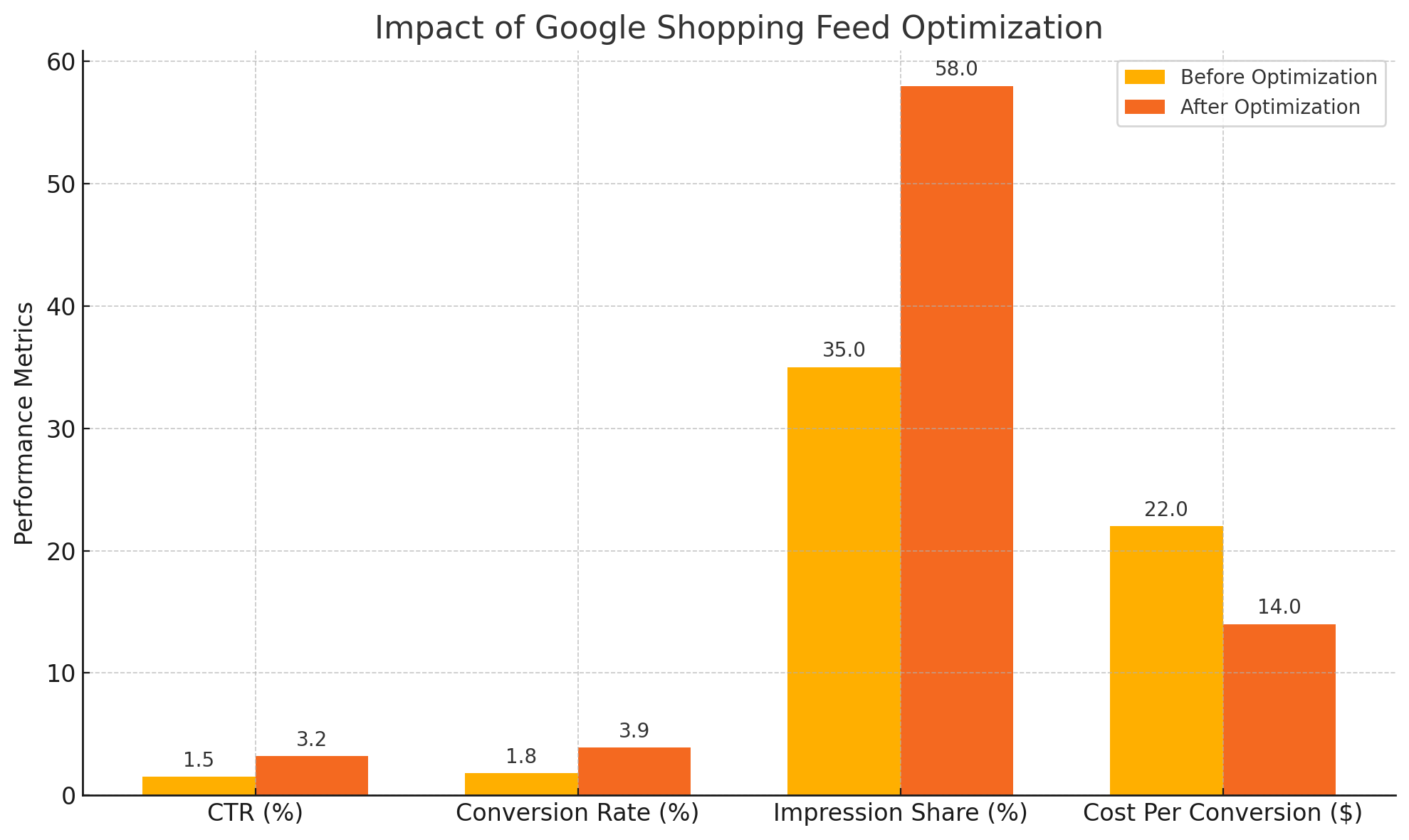 Impact of Google Shopp[ing Feed Optimization